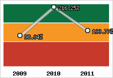  Evolution de l'activité