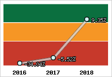 Rentabilité de l'exploitation