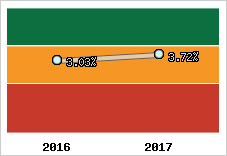 Rentabilité de l'exploitation