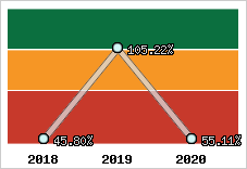  Evolution de l'activité
