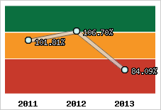  Evolution de l'activité