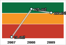  Evolution de l'activité