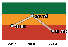  Evolution de l'activité