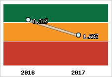 Rentabilité de l'exploitation