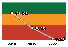  Evolution de l'activité