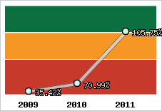  Evolution de l'activité