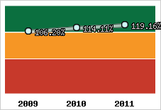  Evolution de l'activité