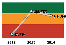  Evolution de l'activité