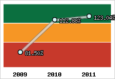  Evolution de l'activité