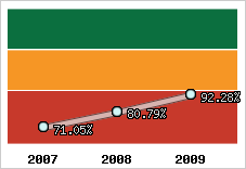  Evolution de l'activité