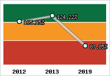  Evolution de l'activité