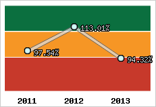  Evolution de l'activité