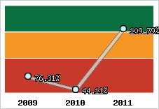  Evolution de l'activité
