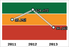  Evolution de l'activité