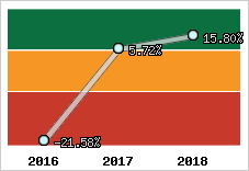 Rentabilité de l'exploitation