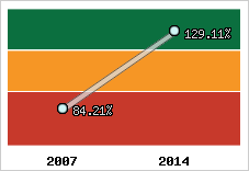  Evolution de l'activité