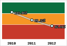  Evolution de l'activité