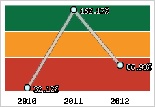  Evolution de l'activité