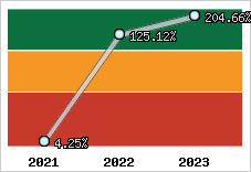  Evolution de l'activité
