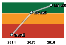  Evolution de l'activité