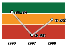 Evolution de l'activité