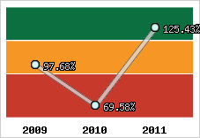 Evolution de l'activité