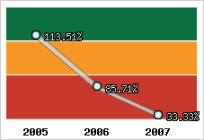  Evolution de l'activité