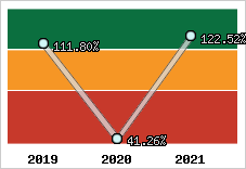  Evolution de l'activité