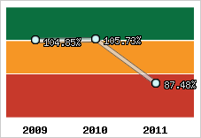  Evolution de l'activité