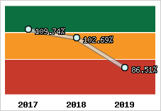  Evolution de l'activité