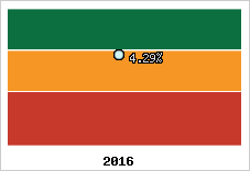 Rentabilité de l'exploitation