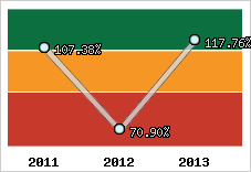 Evolution de l'activité