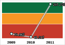  Evolution de l'activité