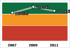  Evolution de l'activité