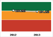  Evolution de l'activité