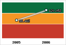  Evolution de l'activité