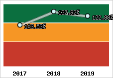  Evolution de l'activité