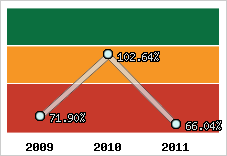  Evolution de l'activité