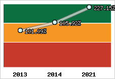  Evolution de l'activité