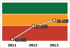  Evolution de l'activité
