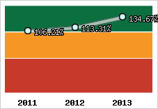  Evolution de l'activité