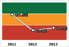  Evolution de l'activité