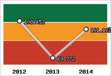  Evolution de l'activité