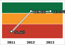  Evolution de l'activité