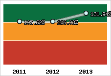  Evolution de l'activité