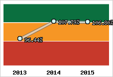  Evolution de l'activité