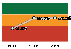  Evolution de l'activité