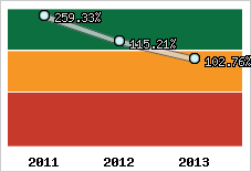  Evolution de l'activité