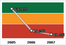  Evolution de l'activité
