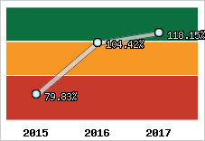  Evolution de l'activité